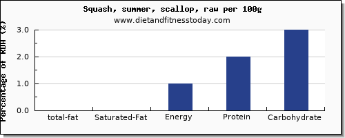 total fat and nutrition facts in fat in summer squash per 100g